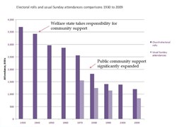 Since former Archbishop William Temple endorsed the transfer of welfare support to the State following the second world war, congregations attending church have collapsed as people no longer see the direct link between faith and community action