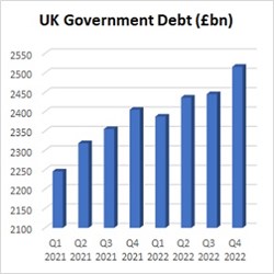 Government Debt at the end of June '23 was £2.53 trillion, or £38,000 for every person living in the UK. This will be increased by 10% as a result of HM Treasury indemnifying the Bank of England for their losses and the cost of the dysfunctional HS2 project.