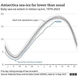 Here is the next 'writing on the wall': the clearest evidence yet that sea temperatures are undermining the Antarctic. Let's not turn a blind eye and follow the mistakes which destroyed the Libyan city of Derna ..
