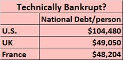 Meanwhile national debt has increased to wholly unsustainable levels ..